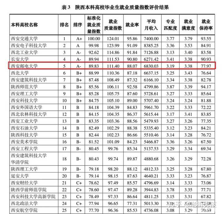 西安邮电大学 西安工业大学 西安石油大学 陕西科技大学 这几个怎么