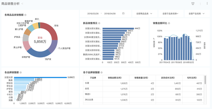 datahunter为零售企业制作的"商品销售分析"