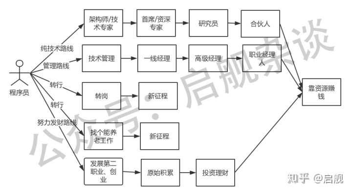 一,纯技术路线