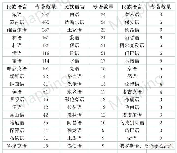 如果想学一门少数民族语言文字,你会推荐哪个?