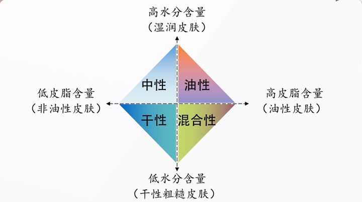 注意:敏感性肌肤不同于其他四种,需要单独探讨 这是皮肤的分类的主要