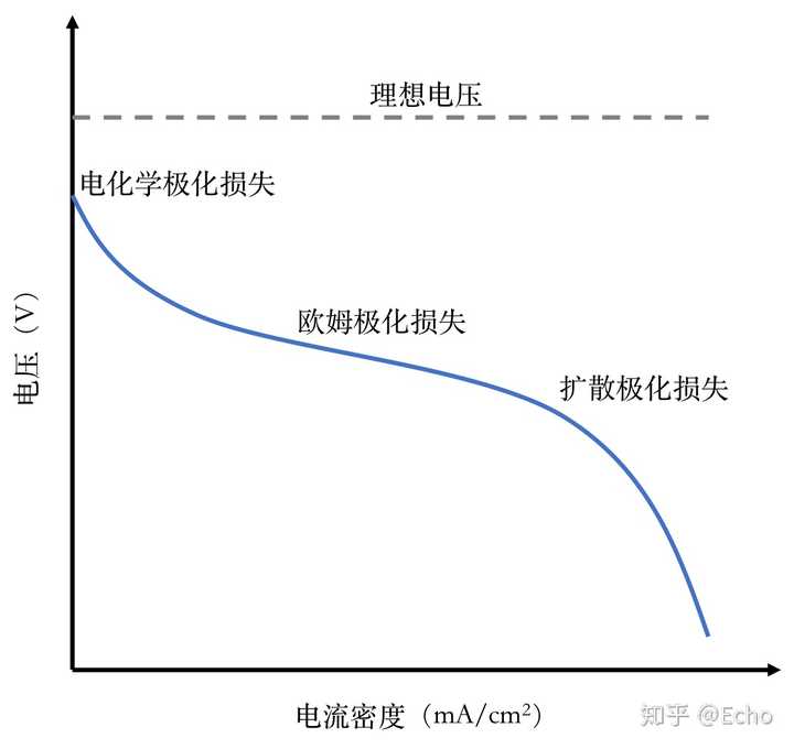 为什么从极化曲线可以看出质子交换膜燃料电池输出性能?