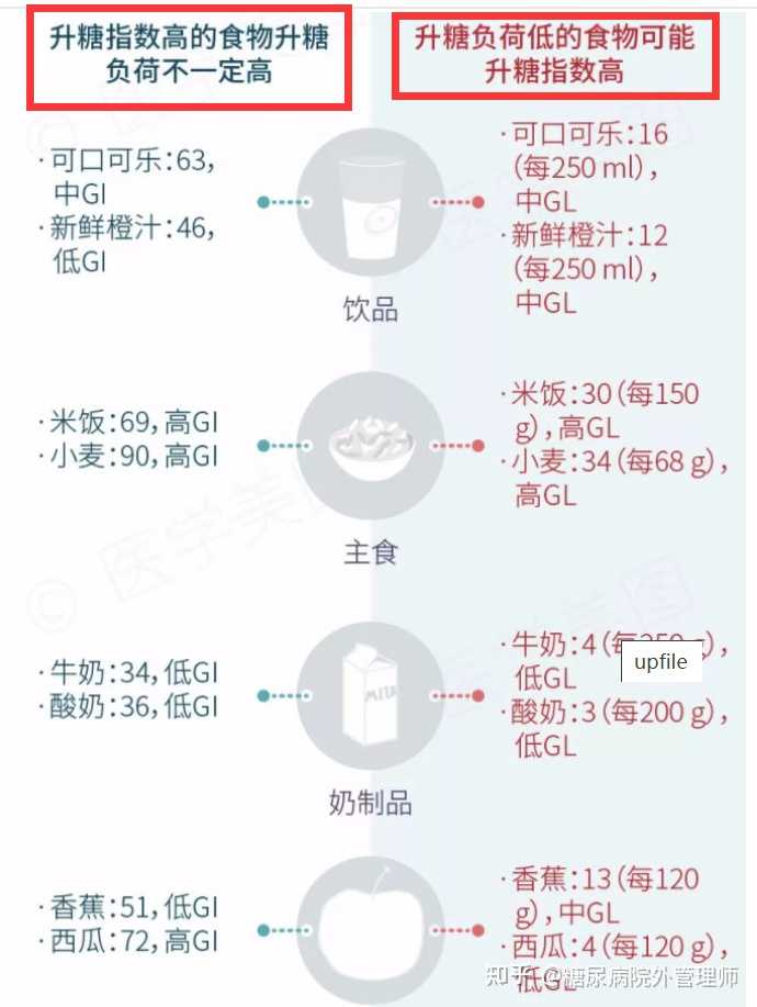 糖尿病院外管理师 的想法: 糖尿病人应尽选择低升糖指数或升糖负荷低