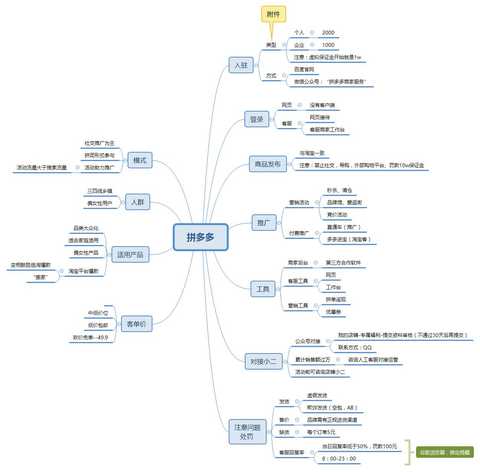 分享一个拼多多的思维导图,你可以整体浏览一下,希望对你有帮助哦