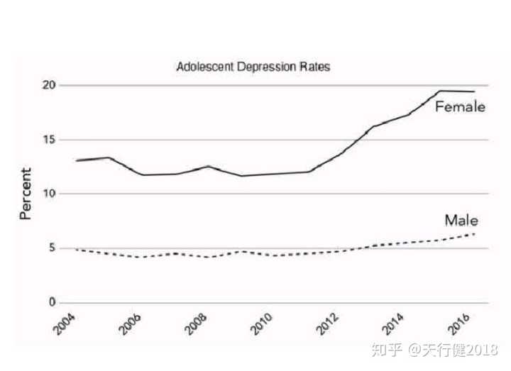 统计2004年到2016年间美国青少年男女患上抑郁症的比例数据