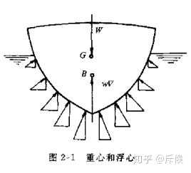 1,船在静水里保持任意稳定状态,是浮力和重力的力矩综合作用的结果.