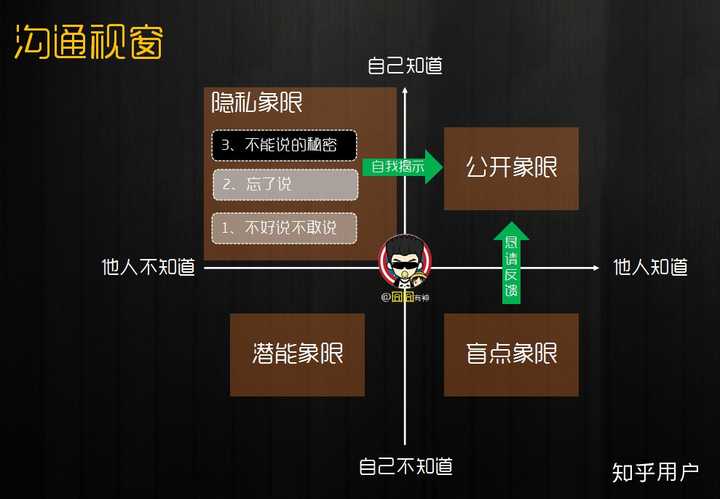沟通视窗模型