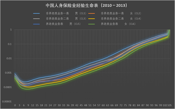 生命表—显示对应年龄段的死亡率