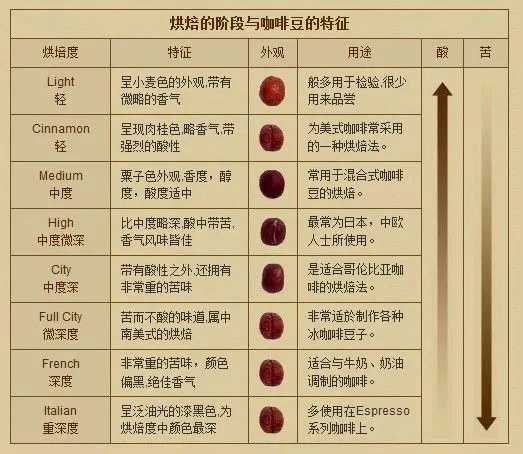 咖啡的种类有阿拉比卡(arabica),罗布斯塔(robusta),利比里亚