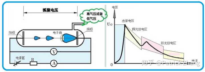 气体放电管中的等离子体和电子崩