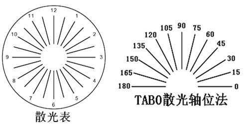 一般没问题,轴位5和175都在水平位.如图