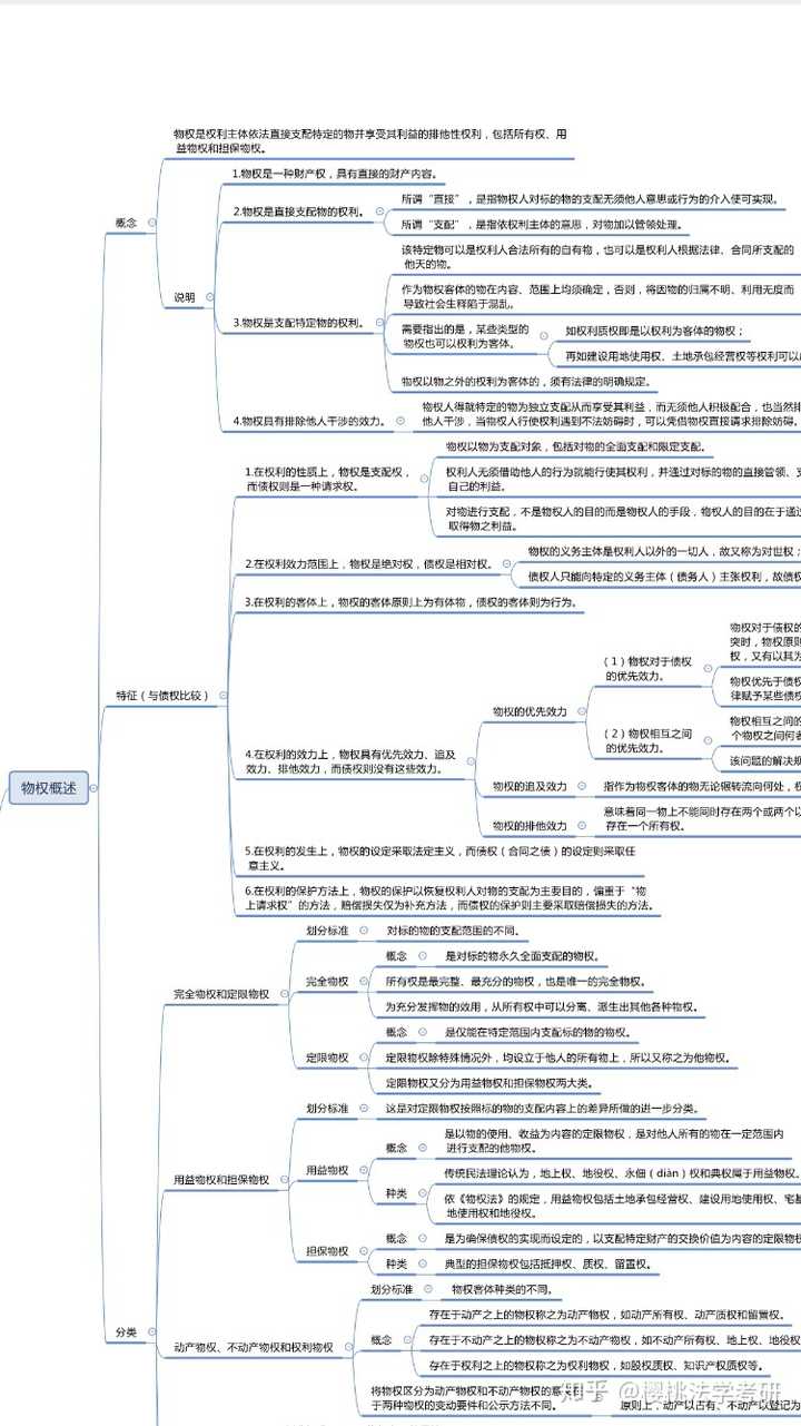 民法思维导图