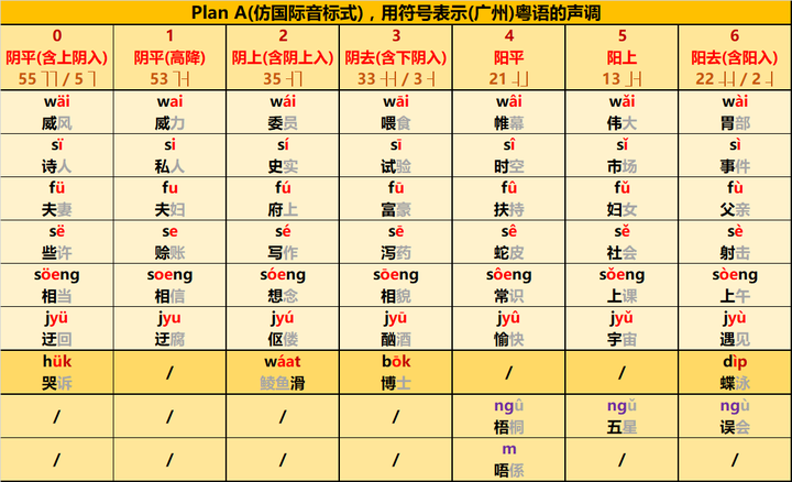 如果用声调符号表示粤语的声调,该如何表示?