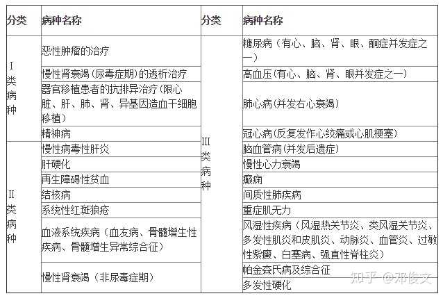 从目前查到的门规报销用药资料看,阿尔兹海默病的用药还没有包含在