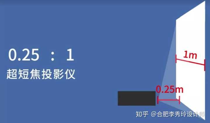 另外还要注意投影镜头带不带 梯形校正,即使投影仪放在侧面对画面也没