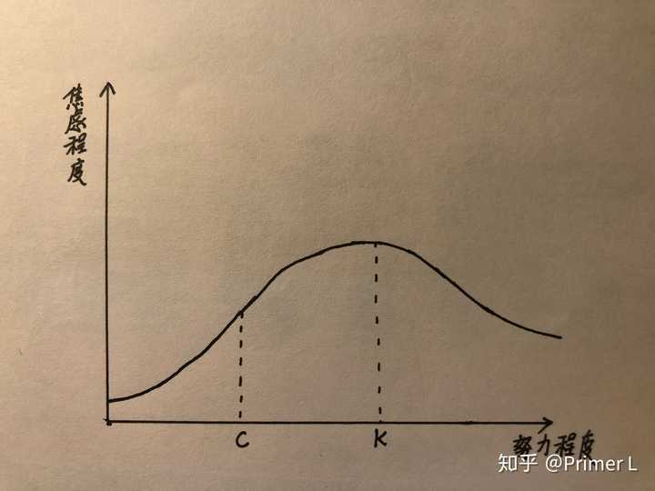 k点是该曲线的极值点,该点的左侧意味着不够努力,该点的右侧意味着