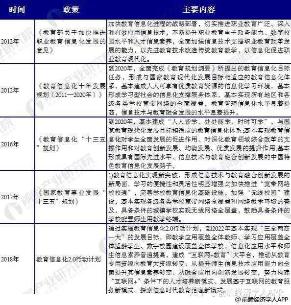 图表4:中国教育信息化政策汇总及解读