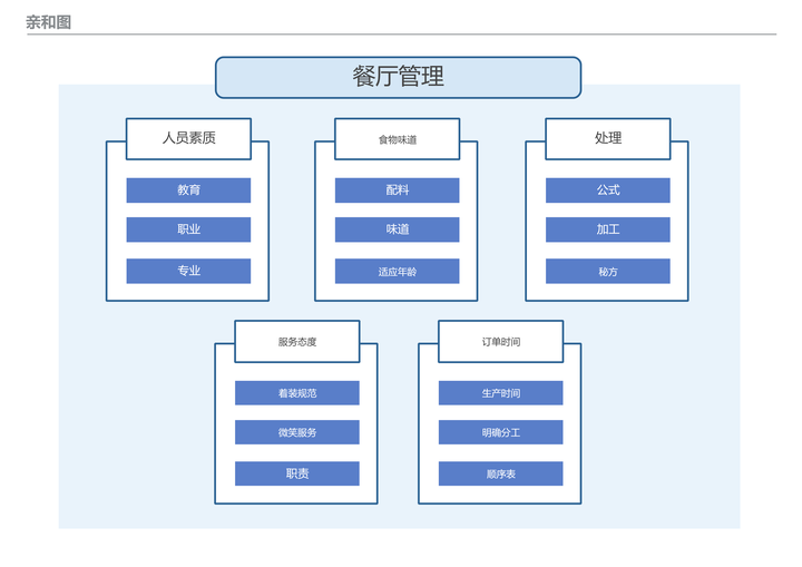 亲和图示例