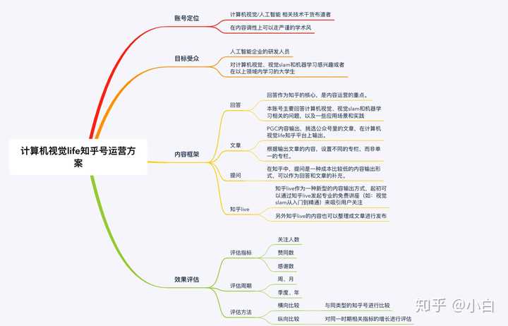 方案复盘(思维导图形式)