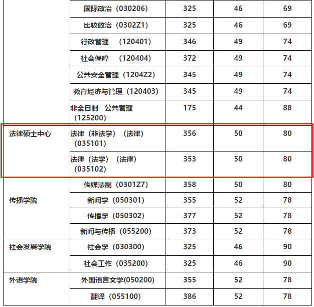 华东政法大学2020年法律硕士研究生复试分数线