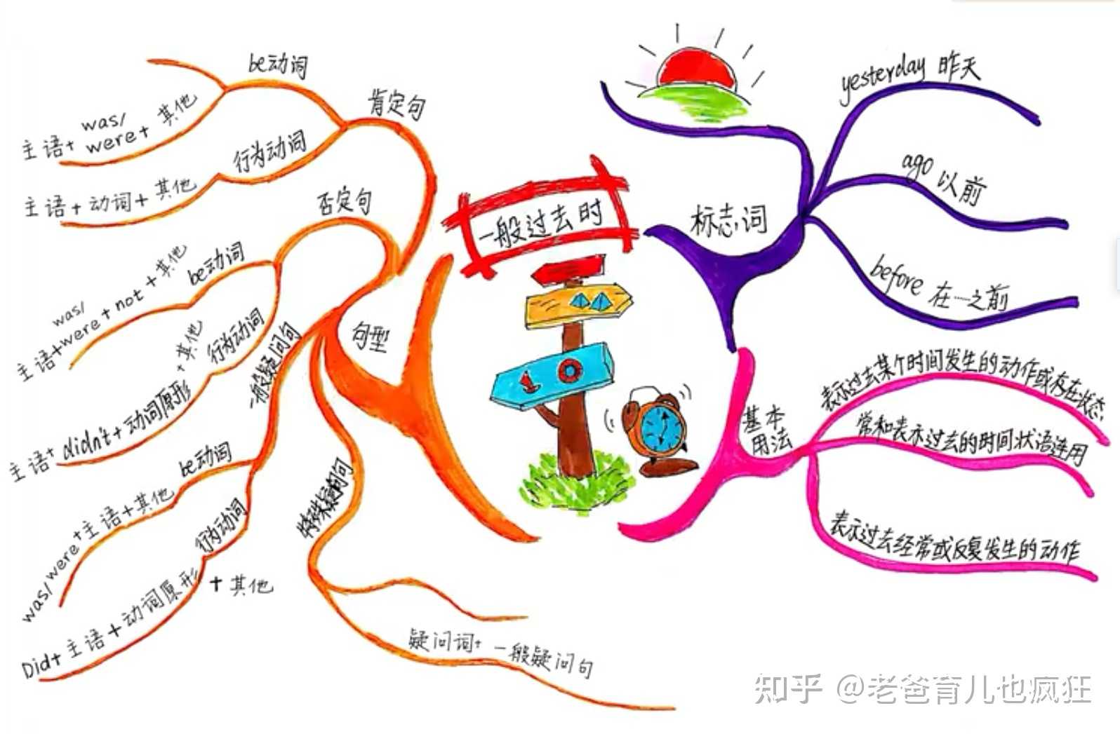 小学英语语法有这4张思维导图就够了打印好让孩子背孩子学英语不再难