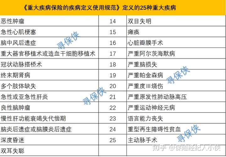 重疾险到底该怎么买呢? - 知乎