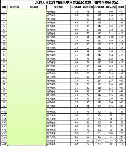 如何看待 2020 北大软微考研分数线爆炸,对2021/2022年考研学生有什么