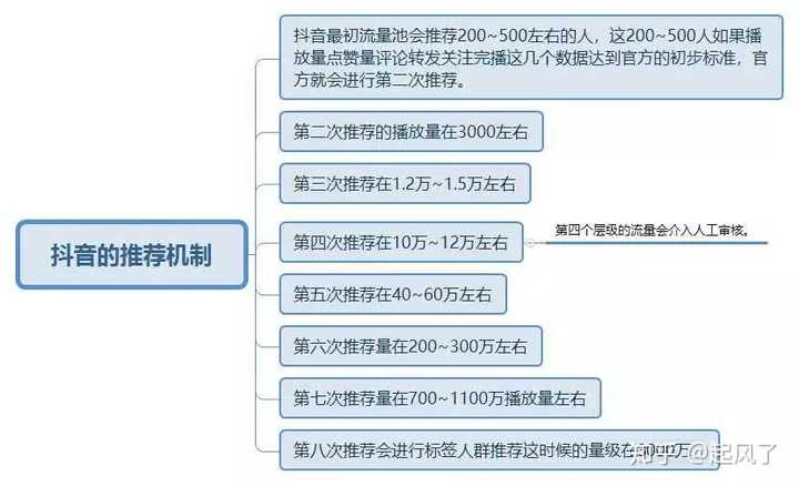 涨粉就会很快 以上图片就是抖音推送视频过程中的每个流量池环节,大家