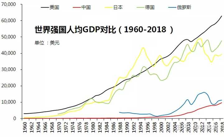 看人均gdp,1万美元离发达国家还有很远很远.