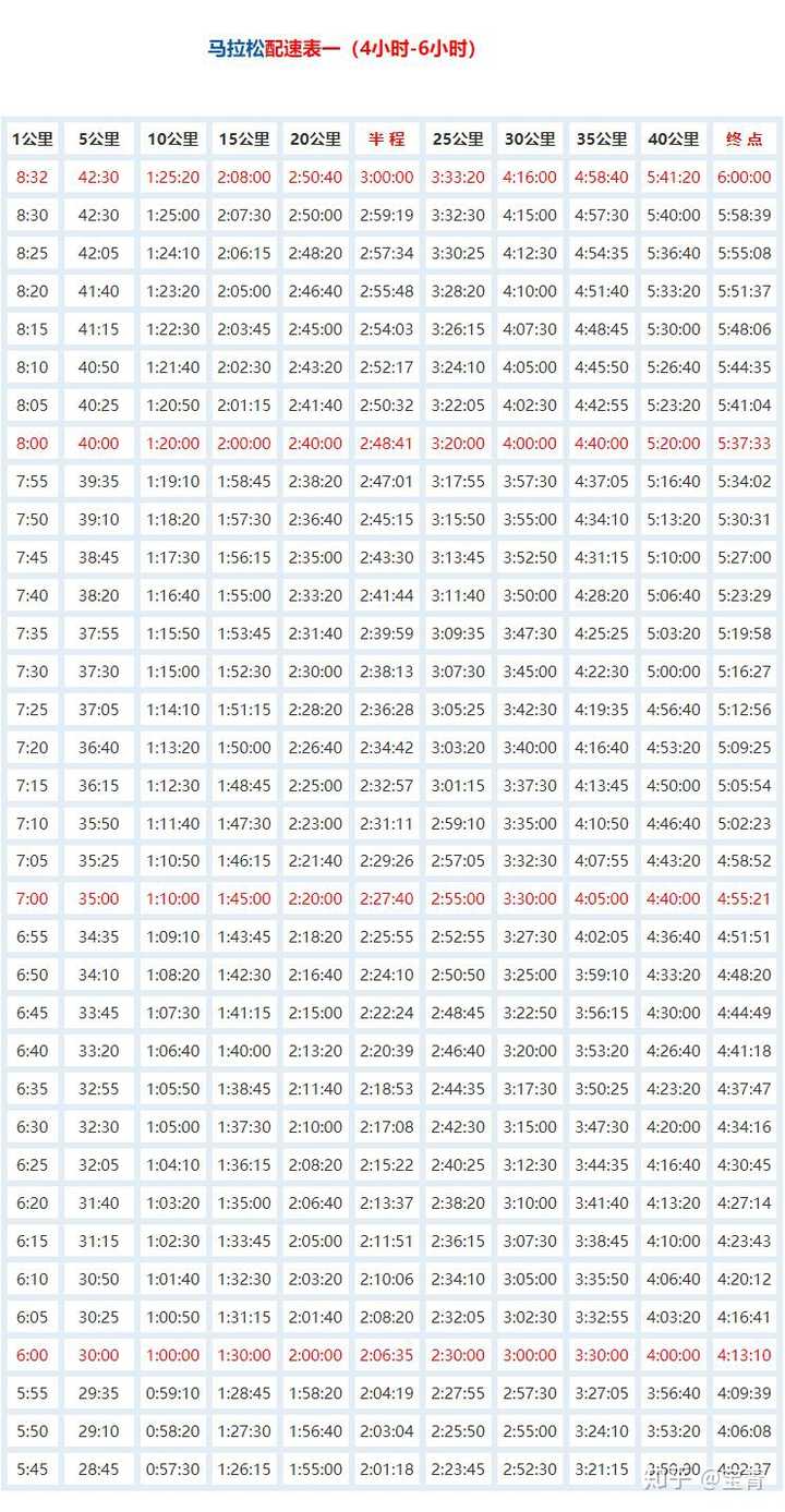 但是,提问者还可能是想跑进4:00,这就需要系统的训练了.再贴个表