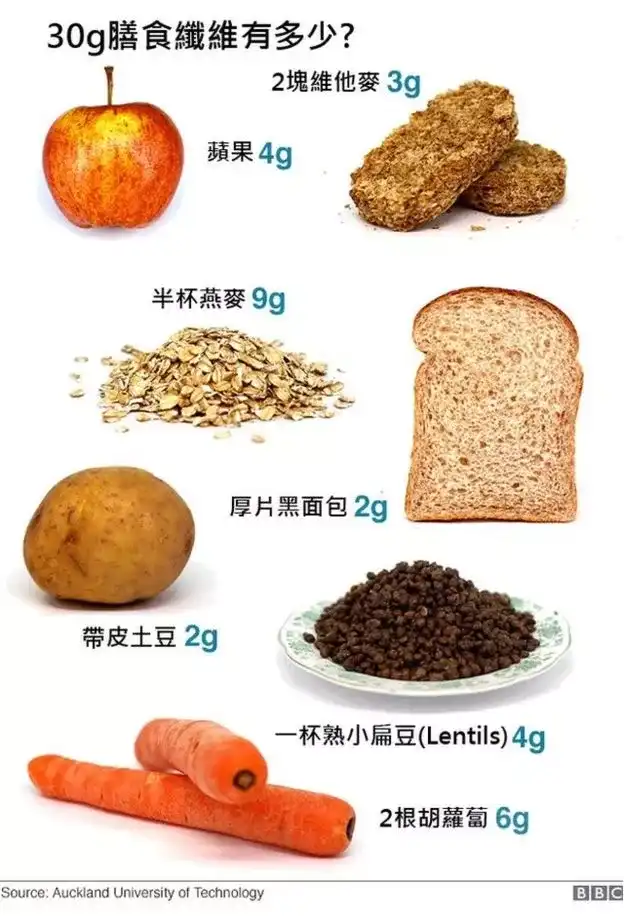 膳食纤维含量最高的食物是什么?