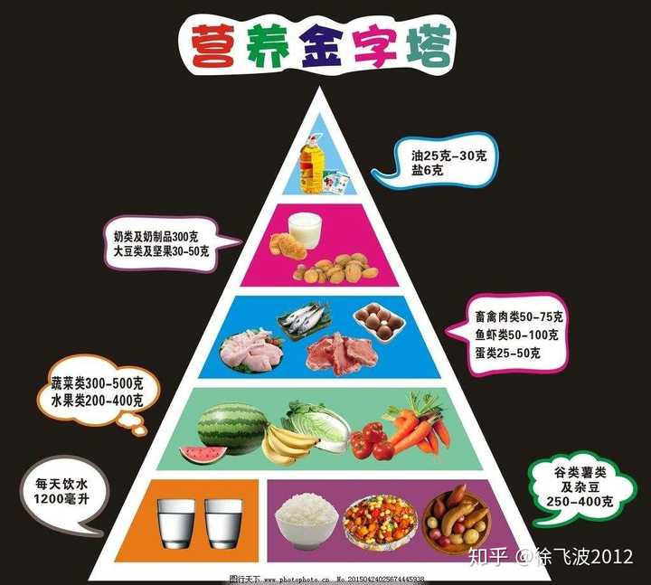 下图是营养金字塔,可以看着设计自己的食谱,掐头去尾,油脂和碳水化合
