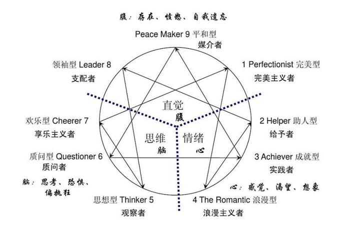 九型人格图