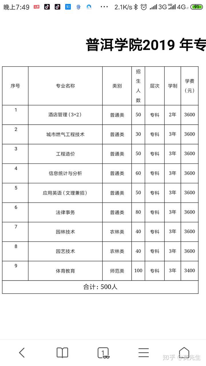 我记得没错的话,那个应该是叫普洱学院 ,另外,今年他们还招专科专业的