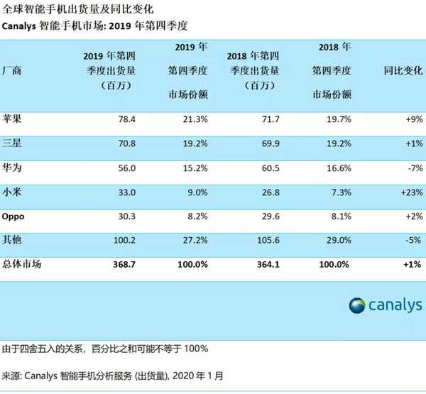 苹果每年都是第四季度发布新产品,看来这次降价效果不错