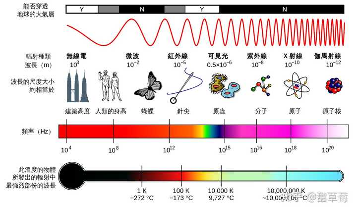 从毫米波雷达到tof相机or lidar,光源波长正在变得越来越短,频率越来