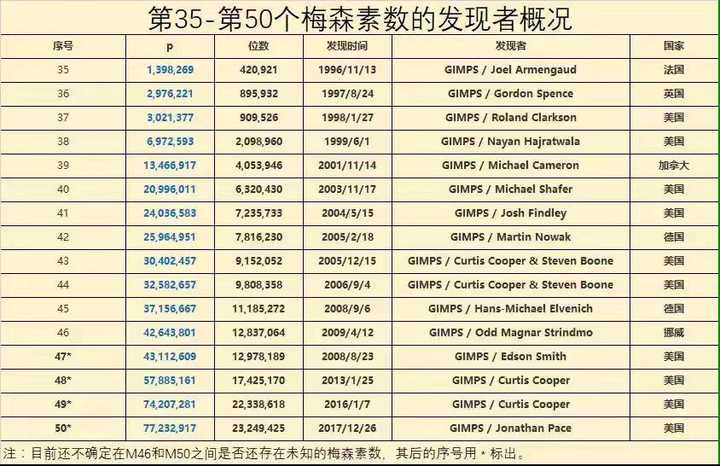 (以上转自微信公众号:超级数学建模) 关于梅森素数大搜索项目(gimps)