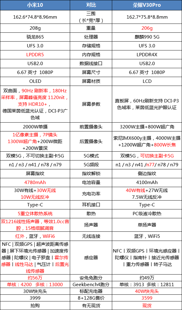 想要多用几年,荣耀v30pro和小米10现在买哪个比较好?