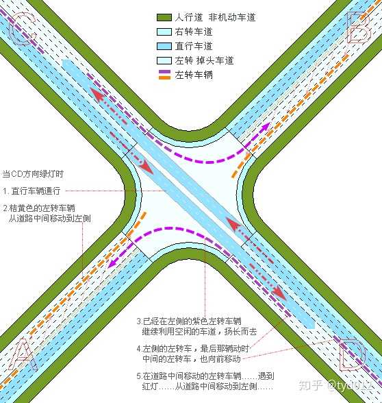 如何评价深圳首创的「移位左转」交通通行方式?