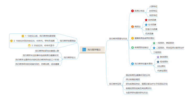 流行病学概论