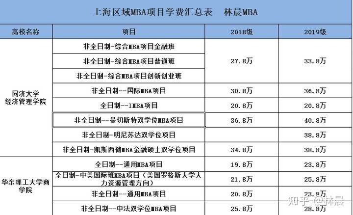 如果想学费低点,性价比高点,考个中国科学技术大学mba膊可以.