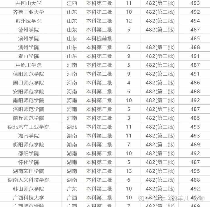 文科生2020年高考 请问有哪些好的大学 ?考试平均在490 左右?