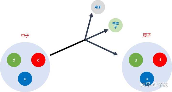 中子衰变示意图