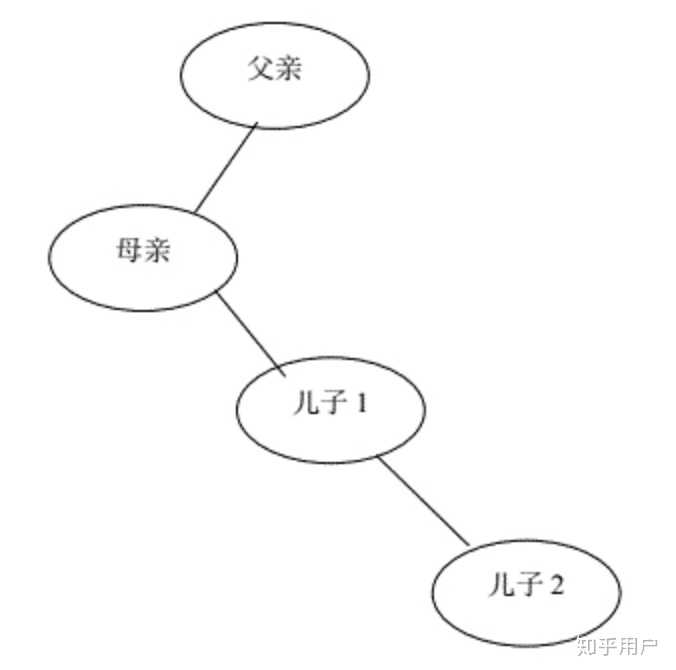 数据结构课上布置了一个期末作业,如何用树实现家谱管理系统?