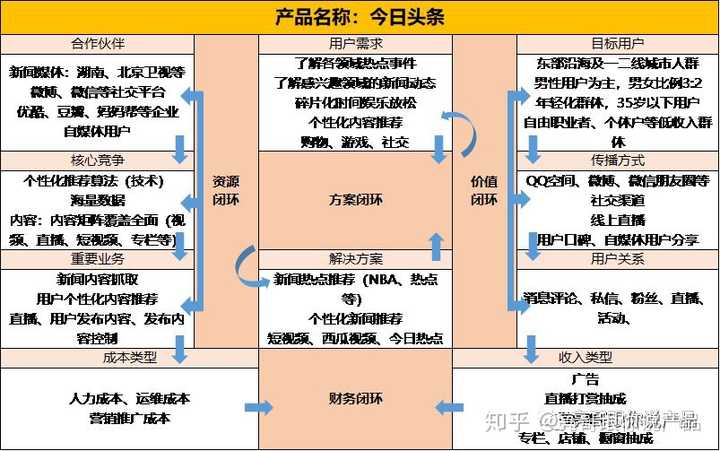 如图所示为以今日头条为例做的商业闭环,公司战略一目了然.