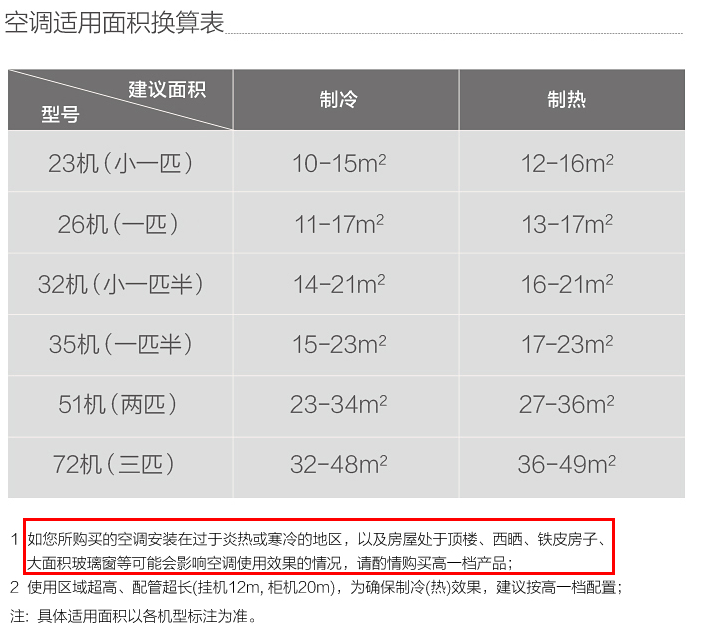 美的空调和格力空调该选哪个?