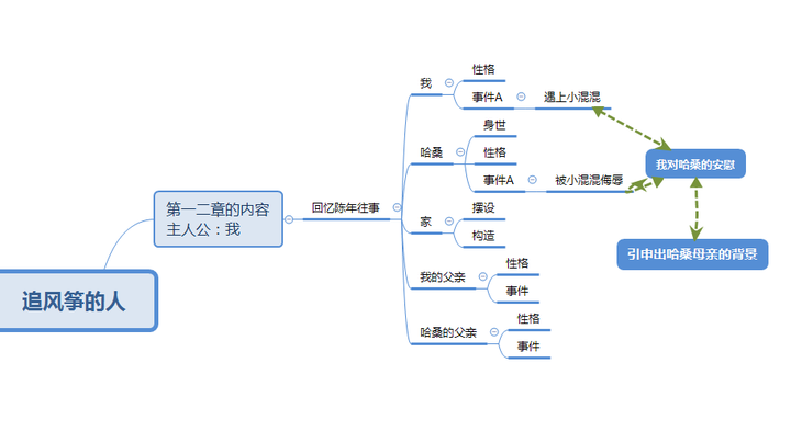 如何用思维导图写一本小说的提纲?