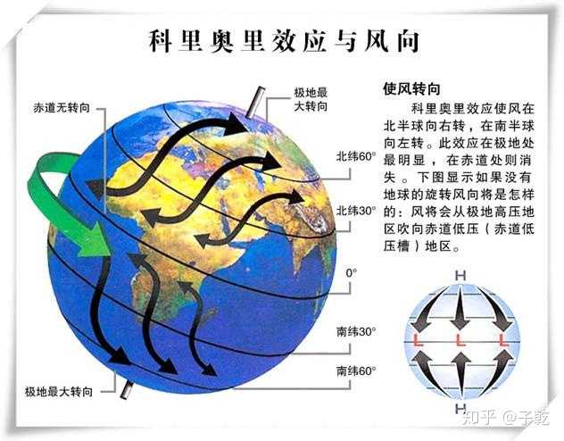 科里奥利力与风向(图片来源于网络)