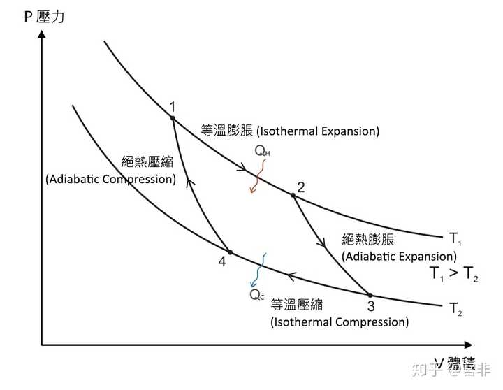 卡诺循环的压力-体积曲线.