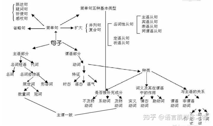 (只会主谓宾定状补